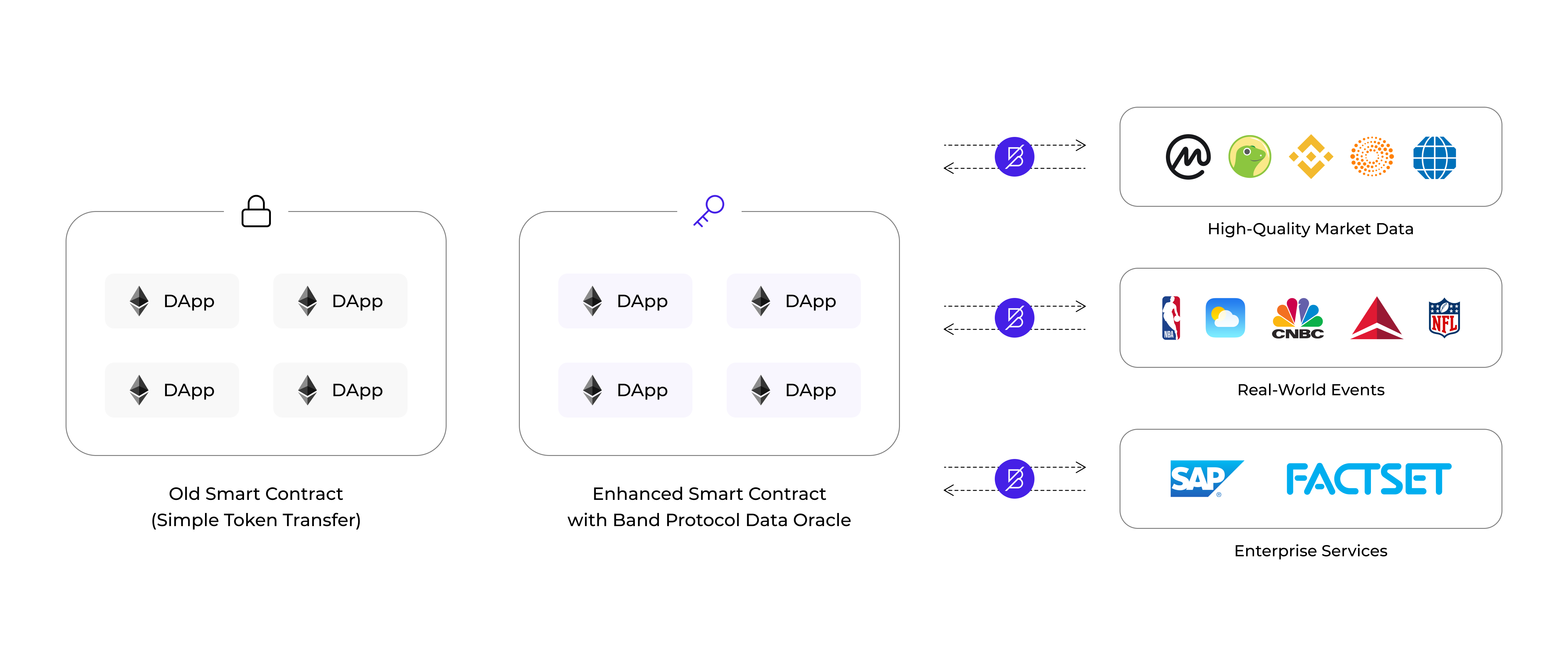 Oracle as the Middle Layer